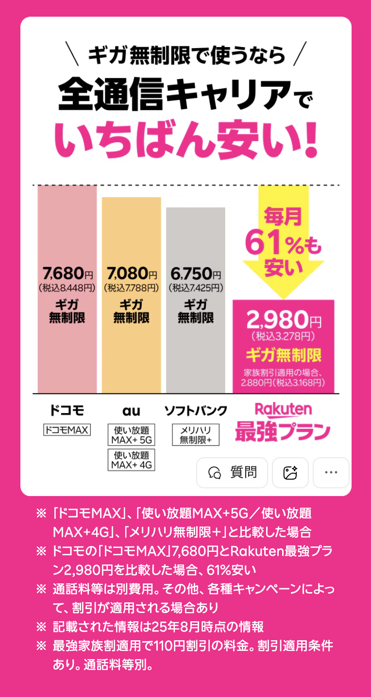 ギガ無制限で使える各社プランの月額料金の比較。ドコモ「ドコモMAX」7,680円（税込8,448円）、au「使い放題MAX+ 5G／使い放題MAX+ 4G」7,080円（税込7,788円）、ソフトバンク「メリハリ無制限+」6,750円（税込7,425円）、Rakuten最強プラン2,980円（税込3,278円）でギガ無制限。毎月61%も安い。家族割引適用の場合は2,880円（税込3,168円）。